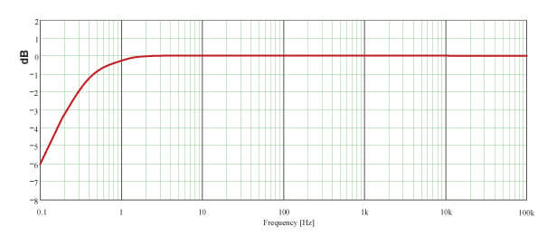 Frequency response Nor1209 (Cs = 20 pF)