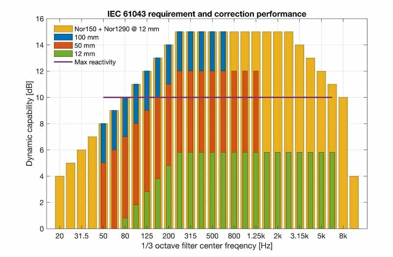 Nor1294 - IEC61043 Requirement and correction performance