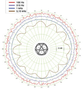 Lydeffekten i forskjellige retninger for Nor276. Målingene er gjort i et horisontalt plan gjennom senter av høyttaleren. Grafen viser responsen for et sinus-signal ved 100 Hz, 315 Hz, 1 kHz og 3,15 kHz.